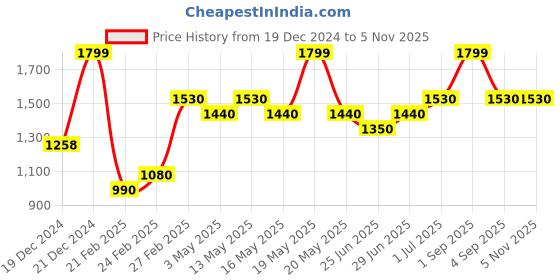 tatacliq.com Forever Glam by Pantaloons Pink Solid Medium Handbag forever glam by pantaloons Price History Graph from 19 Dec 2024 to 1 Nov 2025