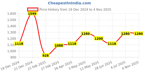 tatacliq.com Forever Glam by Pantaloons Pink Solid Medium Handbag forever glam by pantaloons Price History Graph from 19 Dec 2024 to 2 Nov 2025