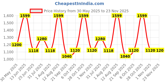 tatacliq.com Forever Glam by Pantaloons Pink Solid Medium Handbag forever glam by pantaloons Price History Graph from 30 May 2025 to 22 Nov 2025