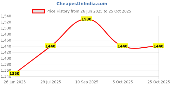 tatacliq.com Forever Glam by Pantaloons Pink Solid Medium Shoulder Handbag forever glam by pantaloons Price History Graph from 26 Jun 2025 to 25 Oct 2025