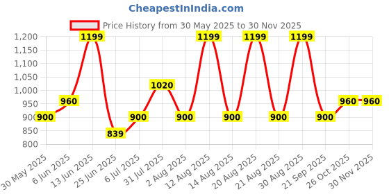 tatacliq.com Forever Glam by Pantaloons Pink Solid Medium Sling Handbag forever glam by pantaloons Price History Graph from 30 May 2025 to 29 Nov 2025
