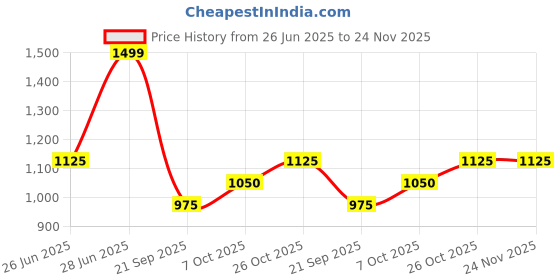 tatacliq.com Forever Glam by Pantaloons Pink Solid Medium Sling Handbag forever glam by pantaloons Price History Graph from 26 Jun 2025 to 24 Nov 2025