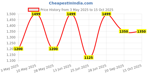 tatacliq.com Forever Glam by Pantaloons Pink Solid Medium Sling Handbag with Pouch forever glam by pantaloons Price History Graph from 3 May 2025 to 15 Oct 2025