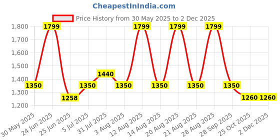 tatacliq.com Forever Glam by Pantaloons Pink Solid Medium Tote Handbag forever glam by pantaloons Price History Graph from 30 May 2025 to 30 Nov 2025