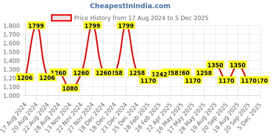 tatacliq.com Forever Glam by Pantaloons Pink Textured Medium Handbag forever glam by pantaloons Price History Graph from 17 Aug 2024 to 5 Dec 2025