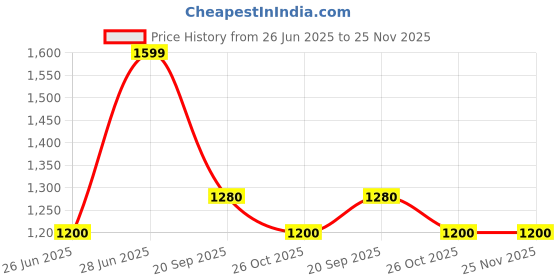 tatacliq.com Forever Glam by Pantaloons Pink Textured Medium Handbag forever glam by pantaloons Price History Graph from 26 Jun 2025 to 24 Nov 2025