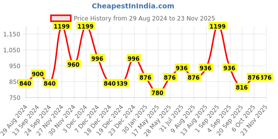 tatacliq.com Forever Glam by Pantaloons Pink Textured Medium Sling Handbag forever glam by pantaloons Price History Graph from 29 Aug 2024 to 23 Nov 2025
