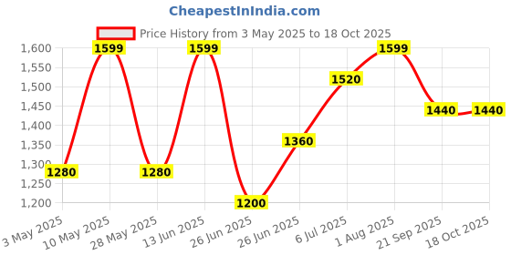 tatacliq.com Forever Glam by Pantaloons Pink Textured Medium Sling Handbag forever glam by pantaloons Price History Graph from 3 May 2025 to 18 Oct 2025