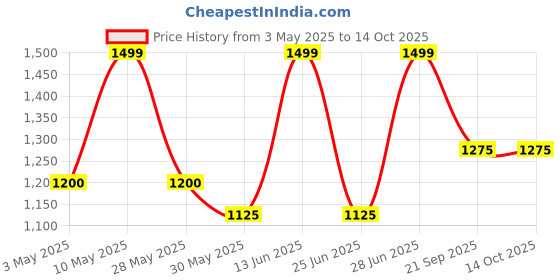 tatacliq.com Forever Glam by Pantaloons Pink Textured Medium Sling Handbag forever glam by pantaloons Price History Graph from 3 May 2025 to 13 Oct 2025