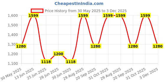 tatacliq.com Forever Glam by Pantaloons Pink Textured Medium Tote Handbag forever glam by pantaloons Price History Graph from 30 May 2025 to 31 Oct 2025