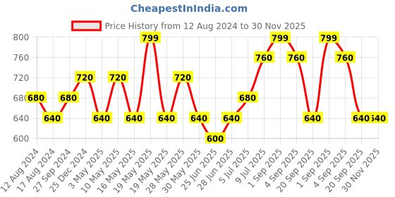 tatacliq.com Forever Glam by Pantaloons Pink Textured Medium Zip Around Wallet for Women forever glam by pantaloons Price History Graph from 12 Aug 2024 to 30 Nov 2025