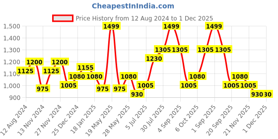 tatacliq.com Forever Glam by Pantaloons Pink Woven Small Cross Body Bag forever glam by pantaloons Price History Graph from 12 Aug 2024 to 30 Nov 2025