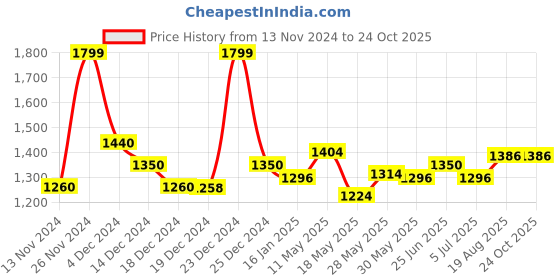 tatacliq.com Forever Glam by Pantaloons PU Black Women Handbag forever glam by pantaloons Price History Graph from 13 Nov 2024 to 23 Oct 2025