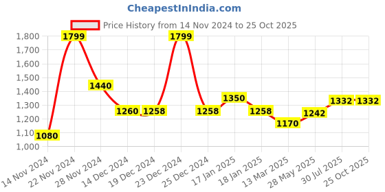 tatacliq.com Forever Glam by Pantaloons PU Black Women Tote Handbag forever glam by pantaloons Price History Graph from 14 Nov 2024 to 24 Oct 2025