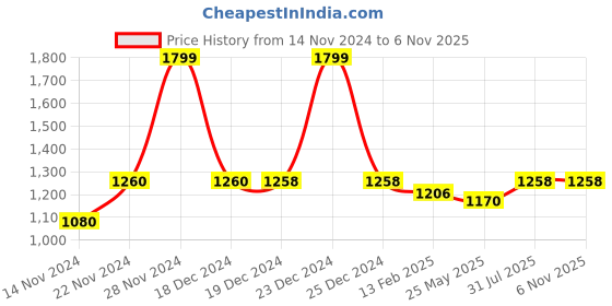 tatacliq.com Forever Glam by Pantaloons PU Forest Green Women Tote Handbag forever glam by pantaloons Price History Graph from 14 Nov 2024 to 3 Nov 2025
