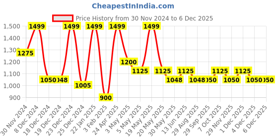 tatacliq.com Forever Glam by Pantaloons Red Medium Cross Body Bag forever glam by pantaloons Price History Graph from 30 Nov 2024 to 5 Dec 2025