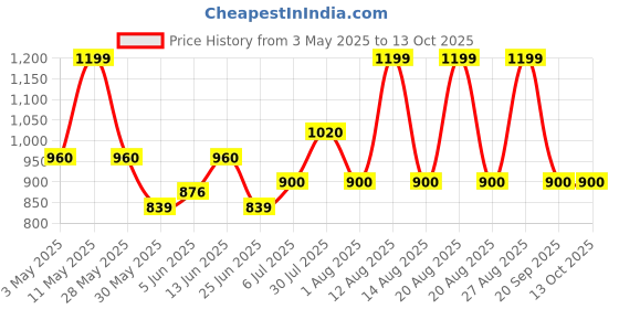 tatacliq.com Forever Glam by Pantaloons Red Quilted Medium Sling Handbag forever glam by pantaloons Price History Graph from 3 May 2025 to 12 Oct 2025