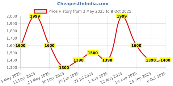 tatacliq.com Forever Glam by Pantaloons Red Textured Medium Shoulder Handbag forever glam by pantaloons Price History Graph from 3 May 2025 to 8 Oct 2025