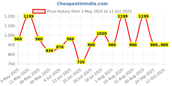 tatacliq.com Forever Glam by Pantaloons Red Textured Medium Sling Handbag forever glam by pantaloons Price History Graph from 3 May 2025 to 10 Oct 2025
