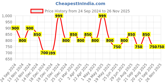 tatacliq.com Forever Glam by Pantaloons Rose Gold Embellished Clutch forever glam by pantaloons Price History Graph from 24 Sep 2024 to 26 Nov 2025