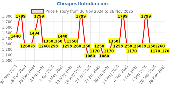 tatacliq.com Forever Glam by Pantaloons Sage Green Printed Medium Handbag forever glam by pantaloons Price History Graph from 30 Nov 2024 to 26 Nov 2025