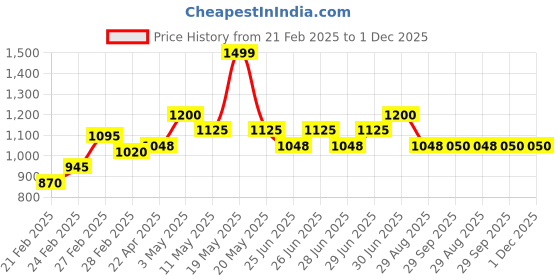 tatacliq.com Forever Glam by Pantaloons Sage green Solid Medium Sling Handbag forever glam by pantaloons Price History Graph from 21 Feb 2025 to 30 Nov 2025