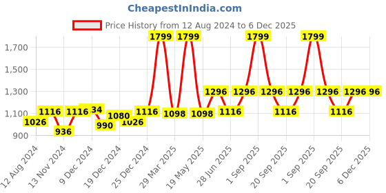 tatacliq.com Forever Glam by Pantaloons Silver Medium Backpack forever glam by pantaloons Price History Graph from 12 Aug 2024 to 6 Dec 2025