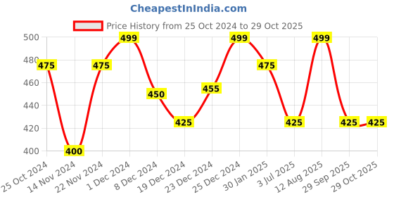 tatacliq.com Forever Glam by Pantaloons Sky Blue Floral Small Pouch forever glam by pantaloons Price History Graph from 25 Oct 2024 to 29 Oct 2025