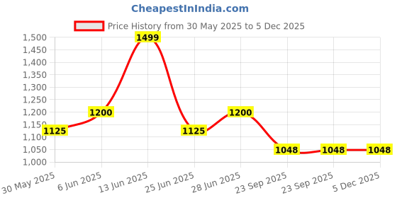 tatacliq.com Forever Glam by Pantaloons Tan & Beige Textured Medium Sling Handbag forever glam by pantaloons Price History Graph from 30 May 2025 to 5 Dec 2025