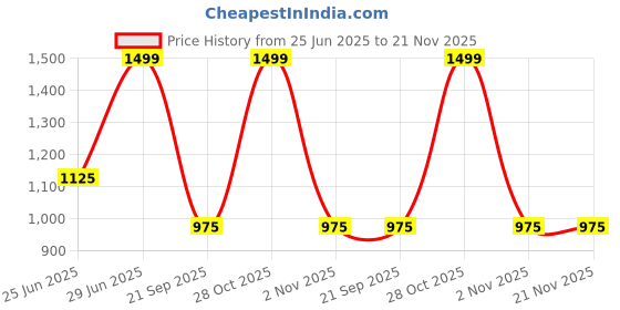 tatacliq.com Forever Glam by Pantaloons Tan Handbag forever glam by pantaloons Price History Graph from 25 Jun 2025 to 21 Nov 2025
