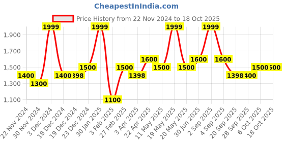 tatacliq.com Forever Glam by Pantaloons Tan Medium Satchel forever glam by pantaloons Price History Graph from 22 Nov 2024 to 18 Oct 2025