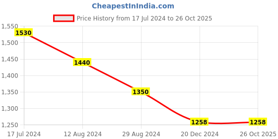 tatacliq.com Forever Glam by Pantaloons Tan Medium Satchel Handbag forever glam by pantaloons Price History Graph from 17 Jul 2024 to 26 Oct 2025