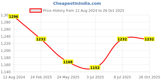 tatacliq.com Forever Glam by Pantaloons Tan Medium Tote Bag forever glam by pantaloons Price History Graph from 12 Aug 2024 to 26 Oct 2025