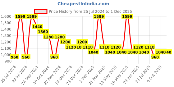 tatacliq.com Forever Glam by Pantaloons Tan Solid Handbag forever glam by pantaloons Price History Graph from 25 Jul 2024 to 30 Nov 2025