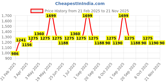 tatacliq.com Forever Glam by Pantaloons Tan Solid Medium Sling Handbag forever glam by pantaloons Price History Graph from 21 Feb 2025 to 20 Nov 2025