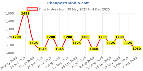 tatacliq.com Forever Glam by Pantaloons Tan Solid Medium Sling Handbag forever glam by pantaloons Price History Graph from 30 May 2025 to 4 Dec 2025