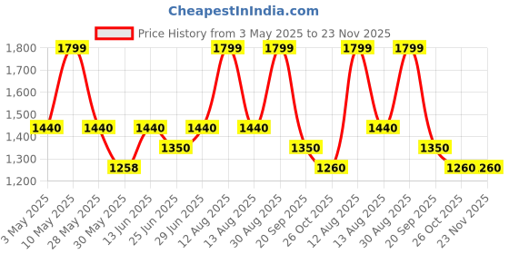tatacliq.com Forever Glam by Pantaloons Tan Textured Medium Handbag forever glam by pantaloons Price History Graph from 3 May 2025 to 23 Nov 2025