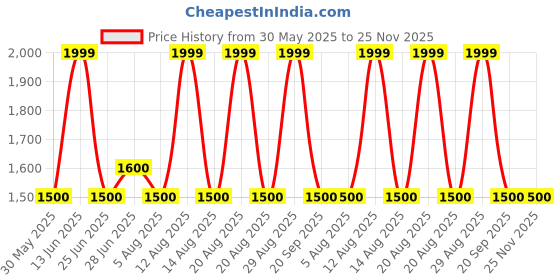 tatacliq.com Forever Glam by Pantaloons Tan Textured Medium Handbag forever glam by pantaloons Price History Graph from 30 May 2025 to 25 Nov 2025