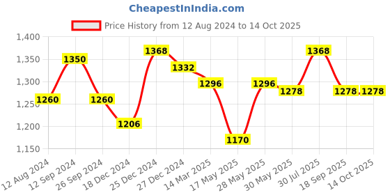 tatacliq.com Forever Glam by Pantaloons Tan Textured Medium Mini Handbag forever glam by pantaloons Price History Graph from 12 Aug 2024 to 14 Oct 2025