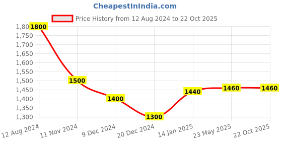tatacliq.com Forever Glam by Pantaloons Taupe Leather Medium Tote Bag forever glam by pantaloons Price History Graph from 12 Aug 2024 to 21 Oct 2025