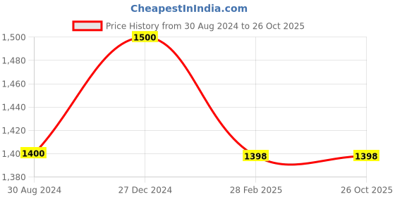 tatacliq.com Forever Glam by Pantaloons Taupe Medium Backpack forever glam by pantaloons Price History Graph from 30 Aug 2024 to 26 Oct 2025