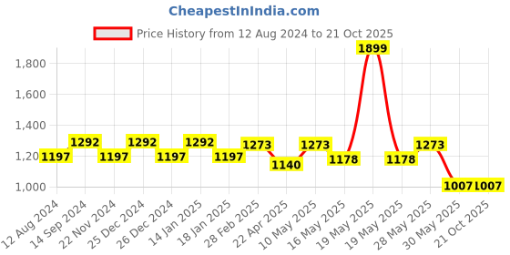 tatacliq.com Forever Glam by Pantaloons Taupe Medium Backpack forever glam by pantaloons Price History Graph from 12 Aug 2024 to 21 Oct 2025