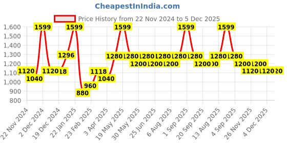 tatacliq.com Forever Glam by Pantaloons Taupe Medium Cross Body Bag forever glam by pantaloons Price History Graph from 22 Nov 2024 to 4 Dec 2025