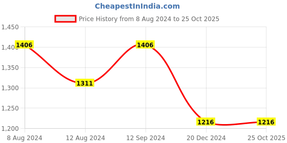 tatacliq.com Forever Glam by Pantaloons Taupe Medium Tote Bag forever glam by pantaloons Price History Graph from 8 Aug 2024 to 25 Oct 2025