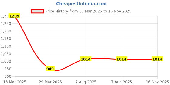 tatacliq.com Forever Glam by Pantaloons Taupe Quilted Medium Sling Handbag forever glam by pantaloons Price History Graph from 13 Mar 2025 to 15 Nov 2025