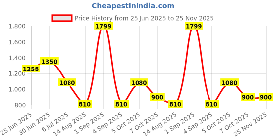 tatacliq.com Forever Glam by Pantaloons Taupe Shoulder Bag forever glam by pantaloons Price History Graph from 25 Jun 2025 to 24 Nov 2025