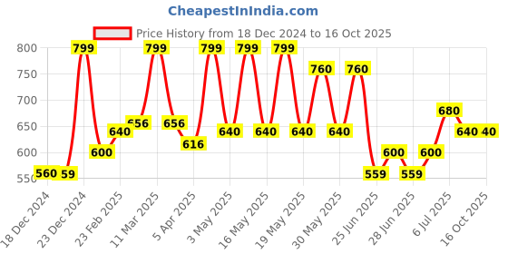 tatacliq.com Forever Glam by Pantaloons Taupe Small Zip Around Wallet forever glam by pantaloons Price History Graph from 18 Dec 2024 to 16 Oct 2025