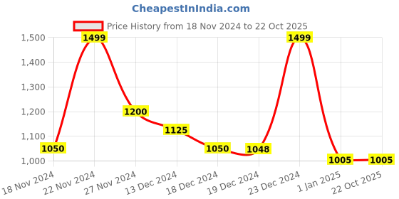 tatacliq.com Forever Glam by Pantaloons Taupe Solid Handbag forever glam by pantaloons Price History Graph from 18 Nov 2024 to 21 Oct 2025