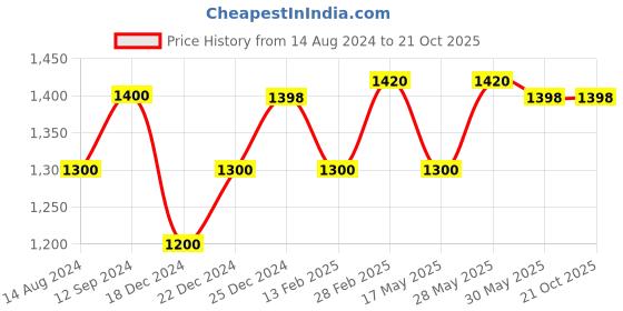 tatacliq.com Forever Glam by Pantaloons Taupe Solid Medium Handbag forever glam by pantaloons Price History Graph from 14 Aug 2024 to 21 Oct 2025