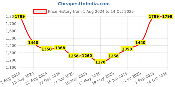 tatacliq.com Forever Glam by Pantaloons Taupe Solid Medium Handbag forever glam by pantaloons Price History Graph from 1 Aug 2024 to 14 Oct 2025